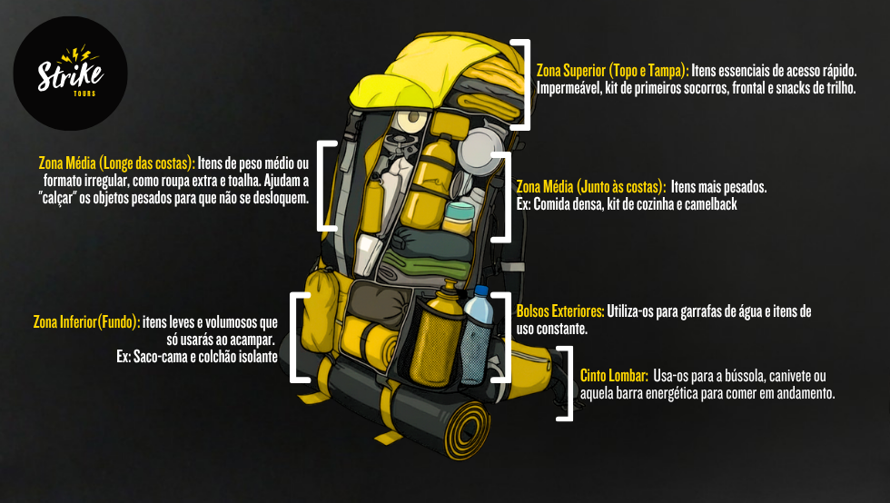 Diagram of a backpack with labeled zones (top, middle, bottom) and pockets, in Portuguese.